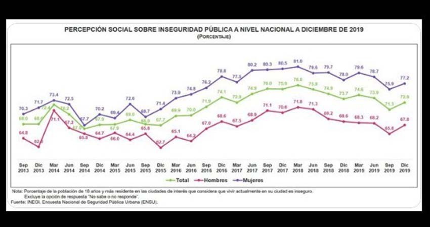 Informa Inegi aumento a 72.9% percepción de inseguridad