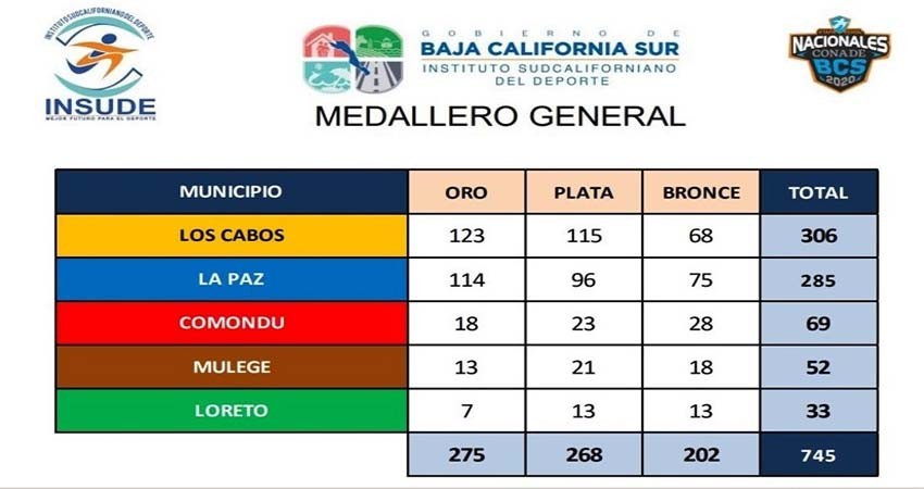 Los Cabos gana el estatal de los nacionales Conade