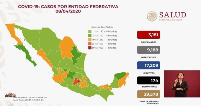 Suma México 3,181 casos confirmados de coronavirus y 174 muertes