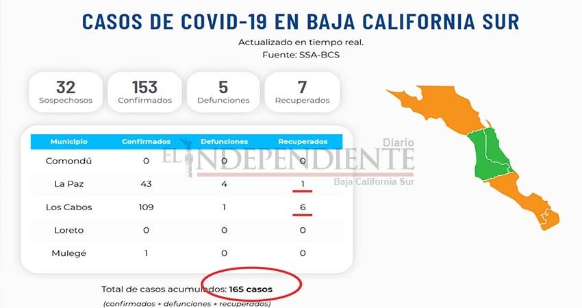 BCS con 7 pacientes recuperados, pero infectados por COVID-19 van en aumento