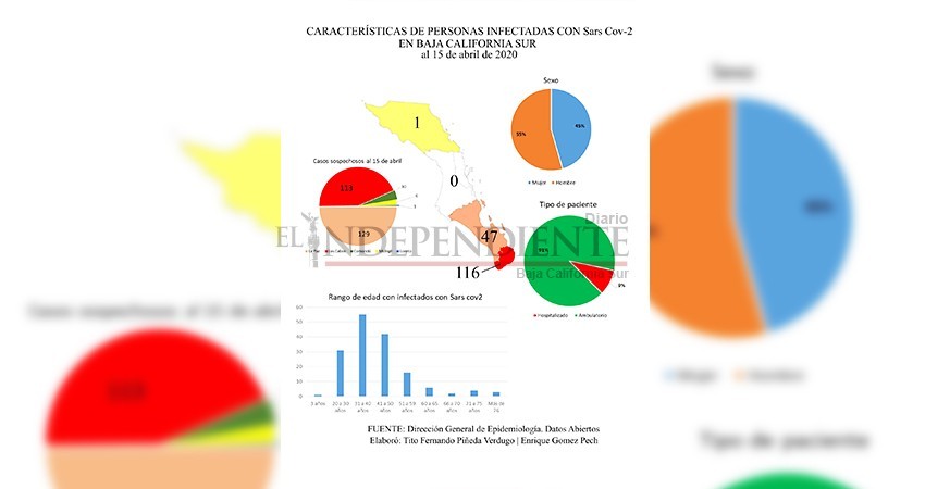 Mayoría de los casos COVID-19 en BCS  son entre 30 y 40 años