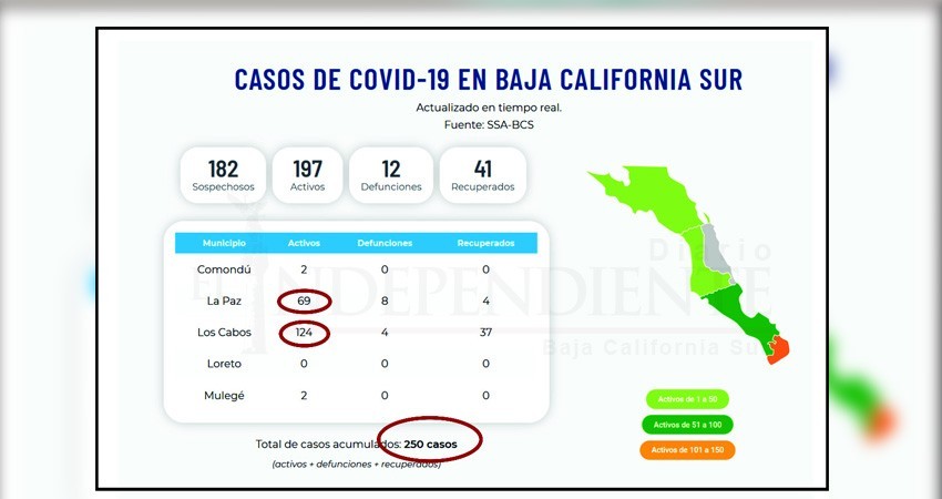 Confirman 4 casos nuevos de COVID-19 en BCS