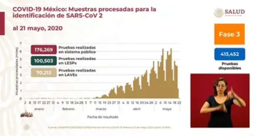 Con 62,527 contagios de  COVID-19, en México llega a 6,989 lo cifra de muertos