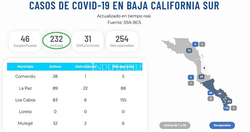 28 nuevos pacientes COVID-19 en BCS se presentaron este fin de semana