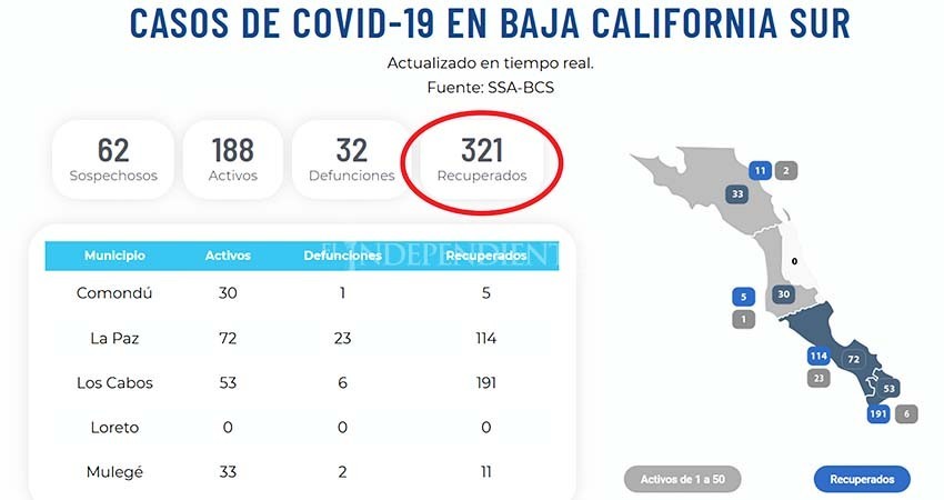 BCS se impone al coronavirus; un gran número de pacientes recuperan su salud