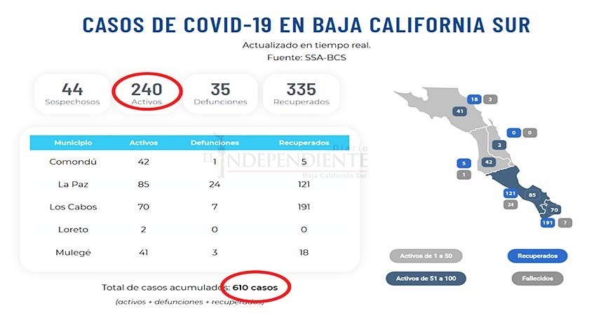 Llega el contagio a Loreto; confirman 32 nuevos casos COVID-19 este fin de semana en BCS