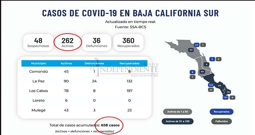 Increíble, BCS confirmó 37 pacientes nuevos por coronavirus