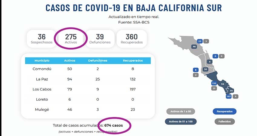 Confirma BCS más contagios y defunciones por COVID-19
