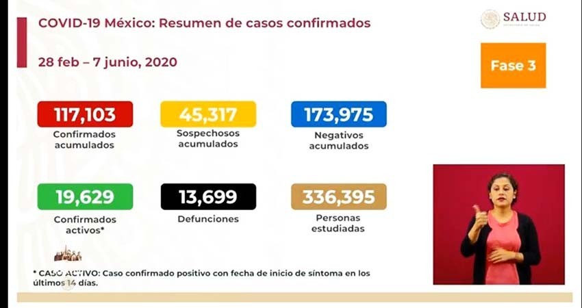 Suman 16,629 los casos activos de COVID-19 en México