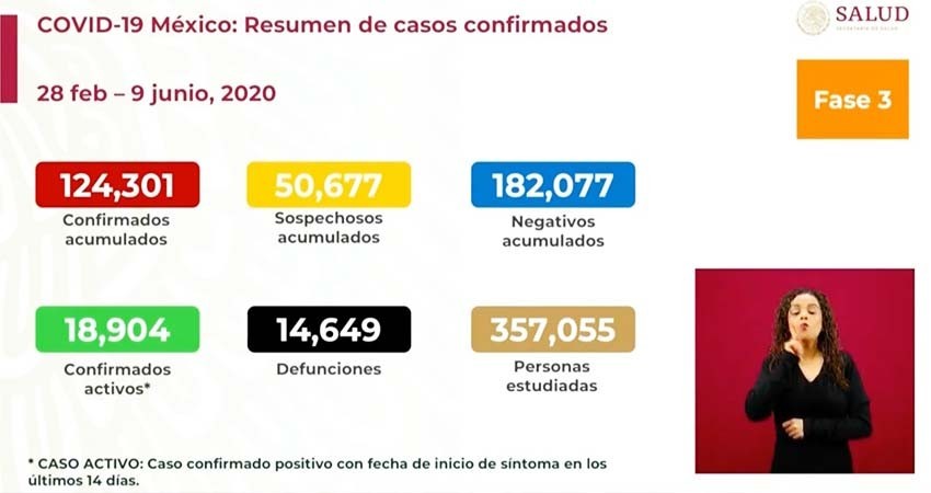 Suman 14,649 muertos y 124,301 casos acumulados en México