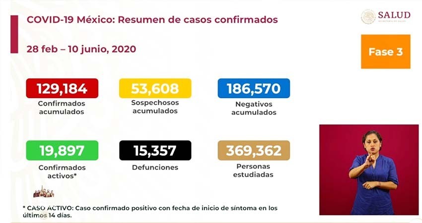 México llegó a nuevo máximo de contagios de COVID-19