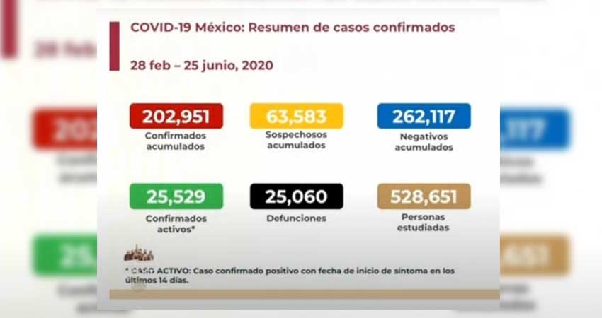 Sube a 25 mil 60 número de muertos por coronavirus en México