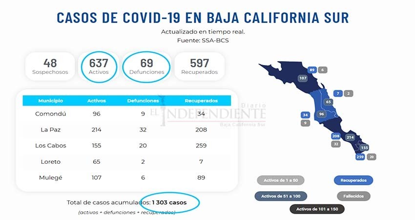 Aumentan en BCS los contagios COVID-19 en un 181%