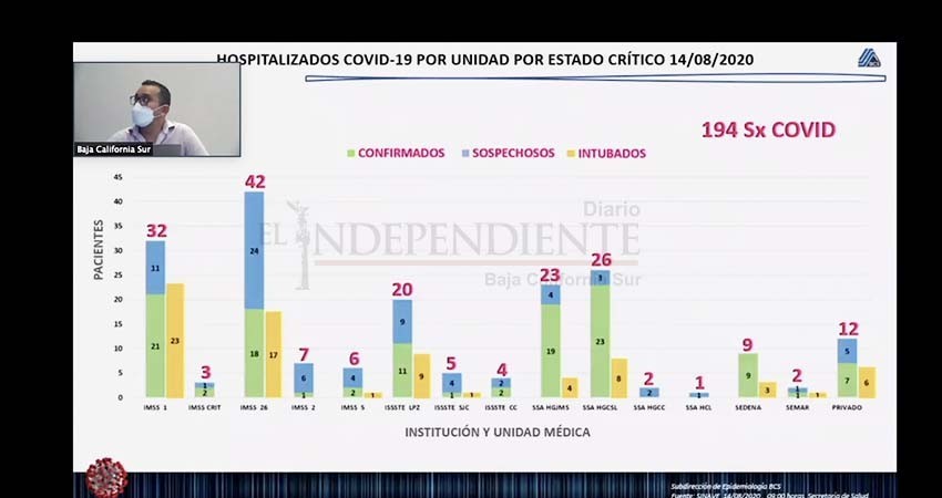 COVID da “ligero respiro” a hospitales en Baja California Sur: SSA