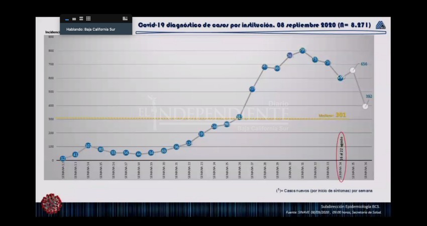 A la baja nuevos casos de COVID 19 en BCS