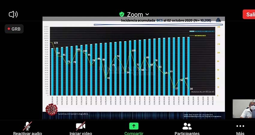 Reporta Los Cabos 22 contagios de COVID-19 por semana