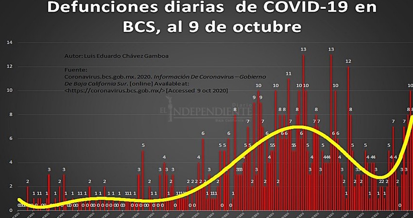 Casos de COVID en BCS de nuevo al alza; en una semana fallecieron 45