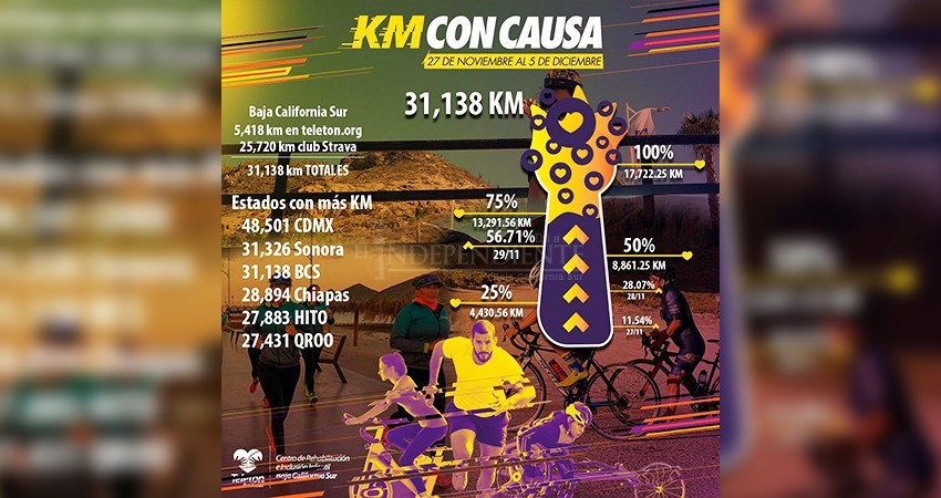 BCS logra los kilómetros con causa para el Teletón 2020