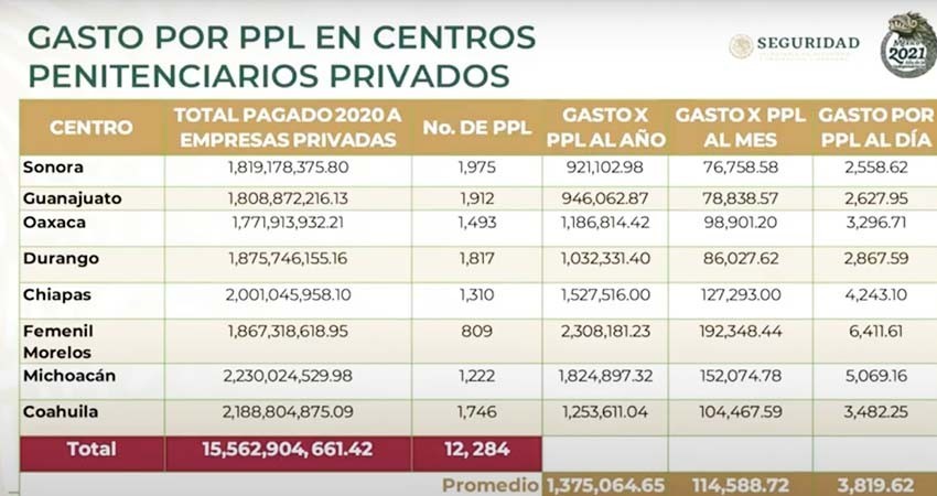 Eliminará gobierno concesiones de cárceles privadas