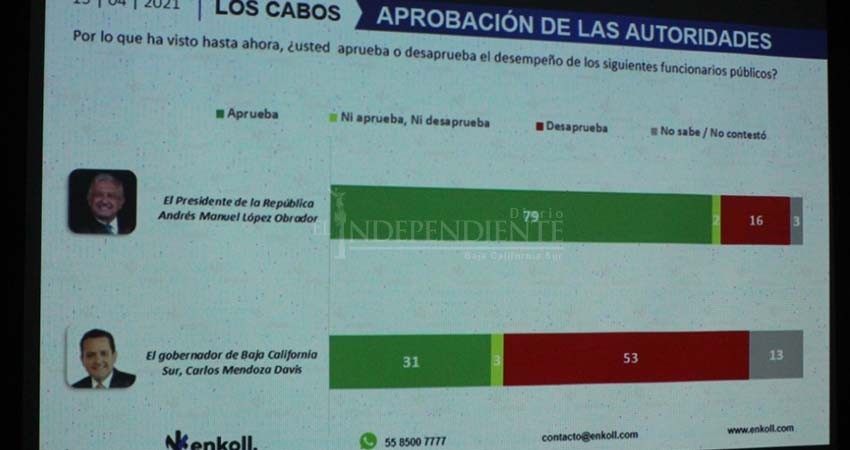 El 53% de los cabeños reprueba el desempeño de Mendoza Davis: Enkoll