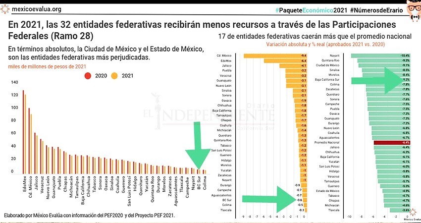 Contracción económica de BCS es la más pronunciada del país