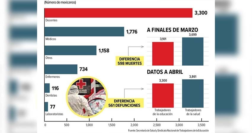 Murieron 3,300 trabajadores de la educación; en promedio, 8 cada día