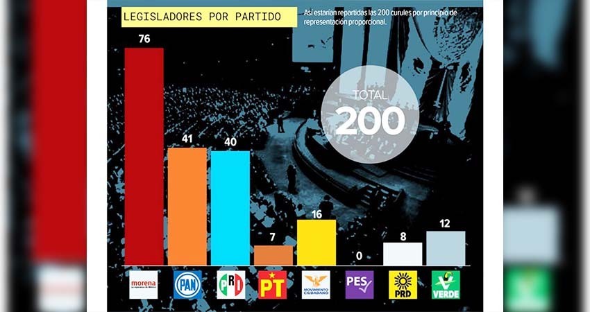 Los Pluris, figura en riesgo; Congreso de la Unión