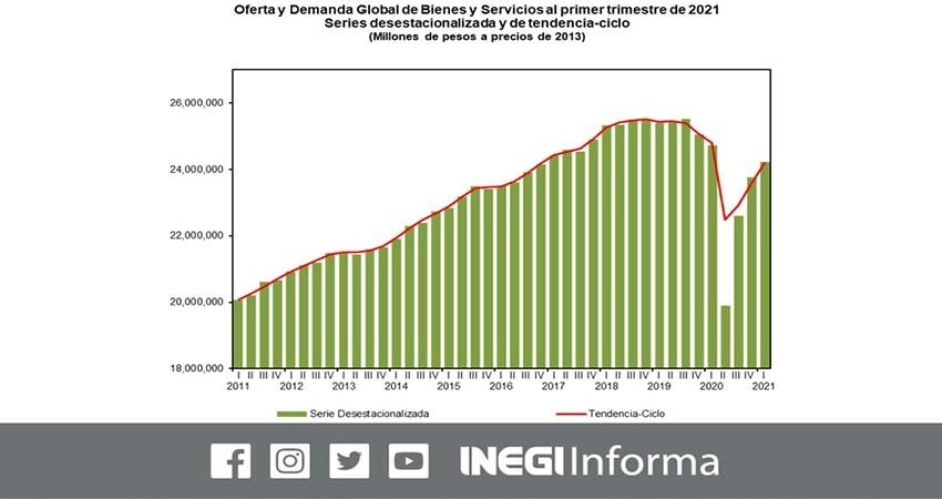 Consumo en hogares e inversión crecieron en primer trimestre: Inegi