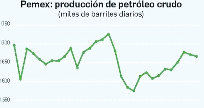 Se estanca producción de petróleo en mayo   4