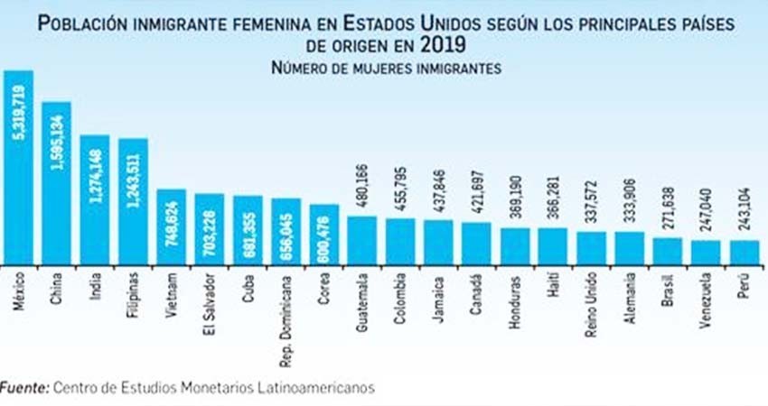 De mujeres, 25% de remesas mexicanas