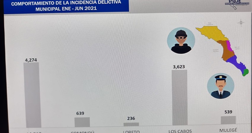 Se cometieron casi 10 mil delitos en BCS durante el primer semestre del año: PGJE