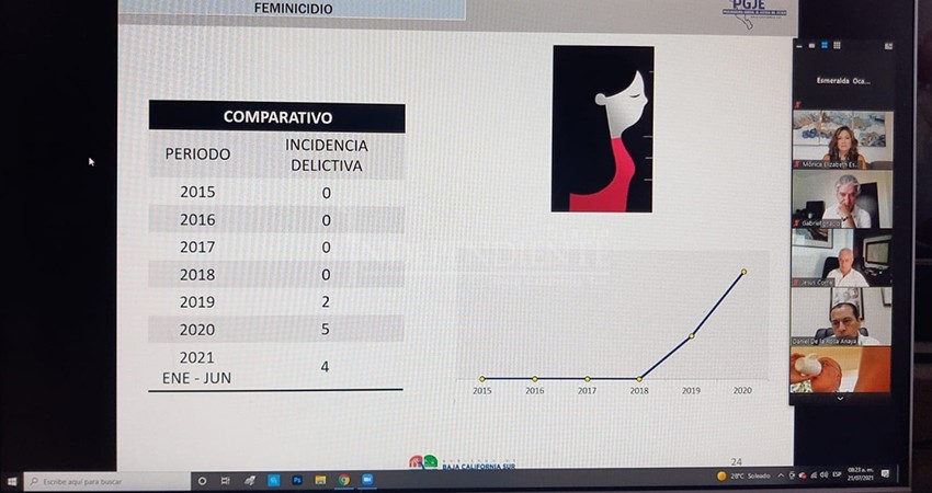 De enero a junio se registraron 6 homicidios de mujeres, 2 fueron feminicidios: PGJE