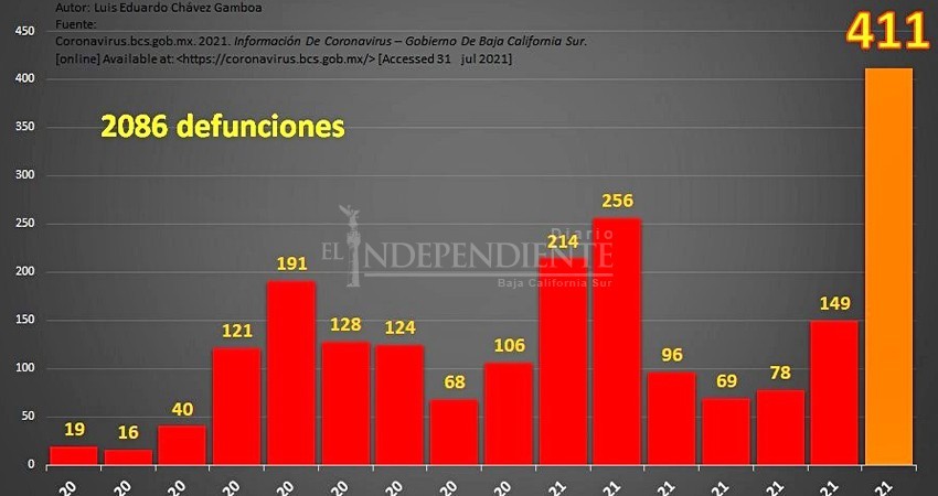 COVID-19, la primera causa de muerte en BCS durante 2020: Inegi