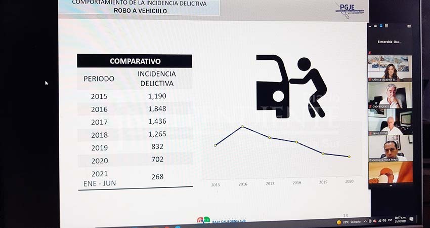 Se han denunciado 268 robos a vehículos durante el primer semestre de 2021