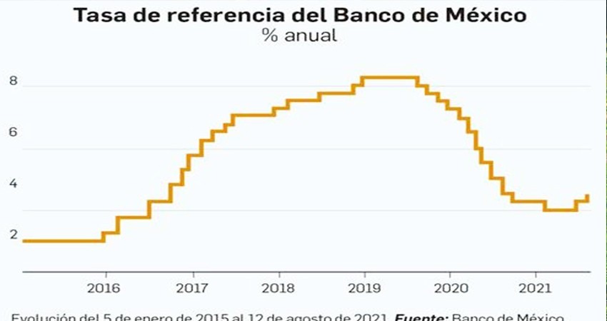 Busca el BdeM contener la inflación; sube su tasa a 4.5%