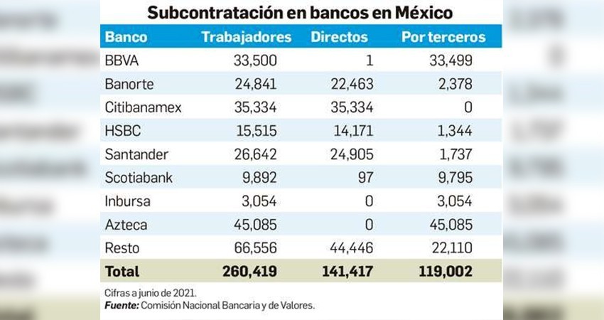 Privó el 'outsourcing' en algunas plantillas de grandes bancos