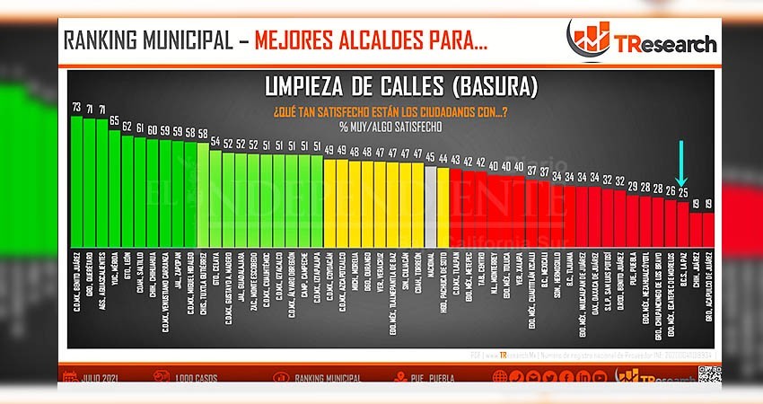 ¿Qué calificación le darías a Rubén Muñoz Álvarez?