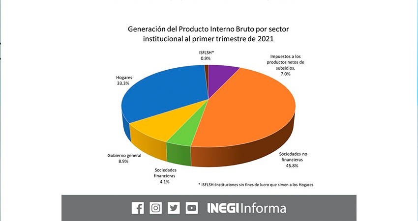 Generaron hogares tercera parte de la riqueza en primer trimestre  4