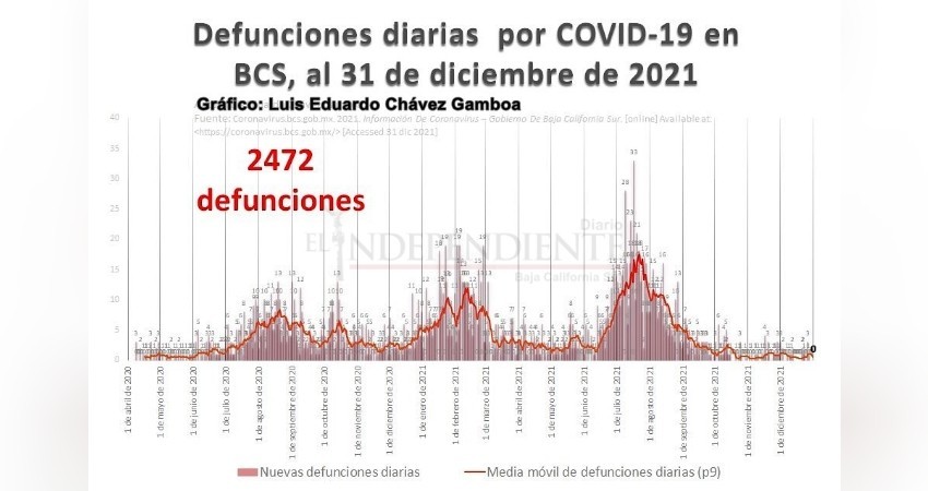 COVID-19: pese a generalizado contagio, diciembre fue uno de los menos letales en BCS