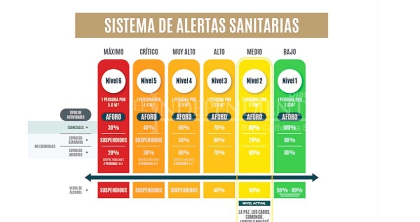 Todo BCS en nivel dos del Sistema de Alerta Sanitaria por Covid-19