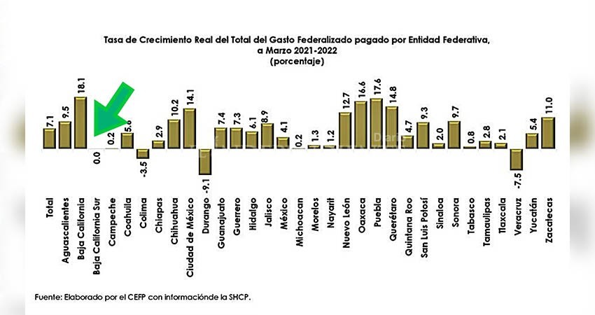 Incremento del gasto federalizado para BCS durante el primer trimestre del 2022 fue del 0%