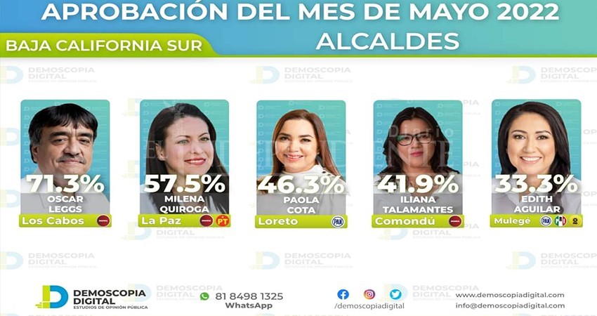 En primeros lugares de aprobación gobernantes de la 4T en BCS