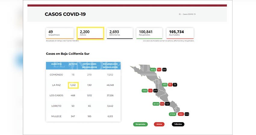 Registra BCS 2,200 casos activos de contagio COVID-19