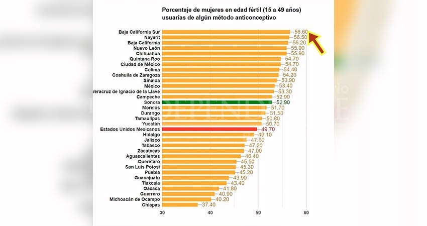 Mujeres sudcalifornianas, las más responsables con su salud reproductiva: INEGI
