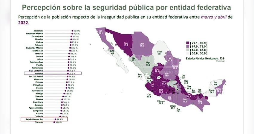 Baja California Sur, la segunda entidad en México con mayor percepción en seguridad
