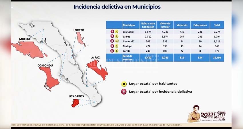 Ocupa BCS primeros lugares en delitos de violación, violencia intrafamiliar y extorsión