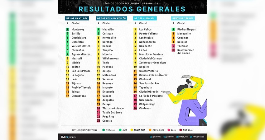 Los Cabos es primer lugar de Competitividad Urbana, de acuerdo con el IMCO