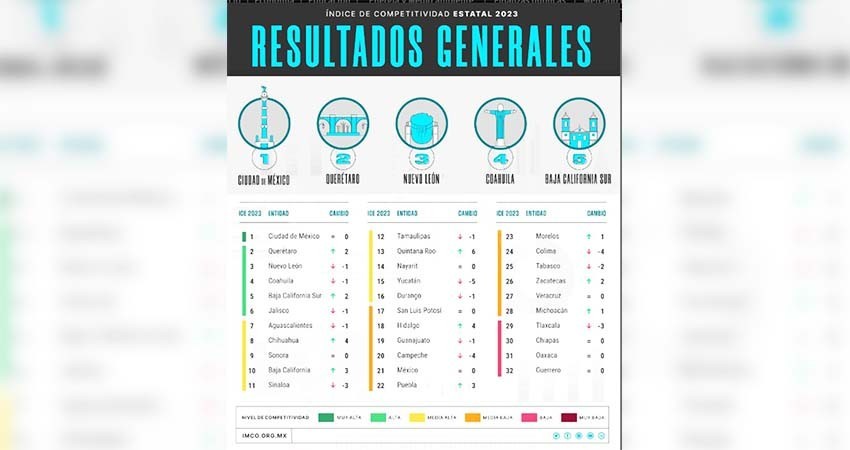 Baja California Sur entre los cinco estados más competitivos del país