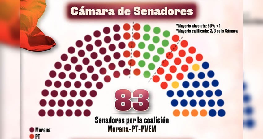 Morena reconoce que se quedó a dos lugares de supermayoría en el Senado