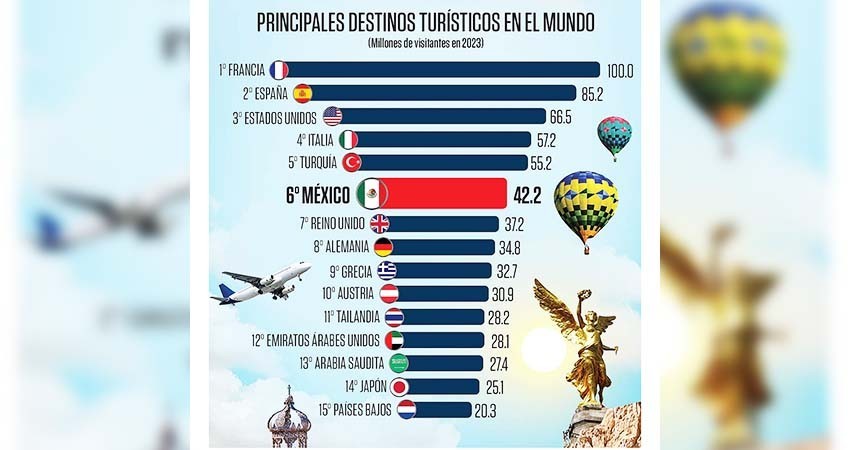 México, entre los países más visitados en 2023